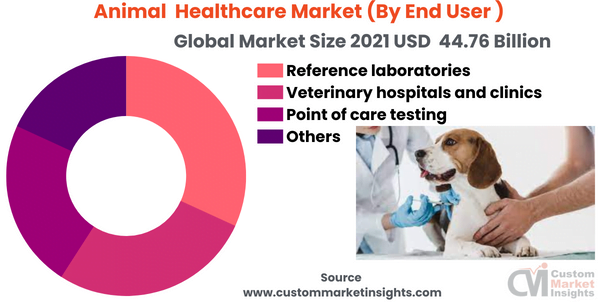Animal Healthcare Market (By End User )