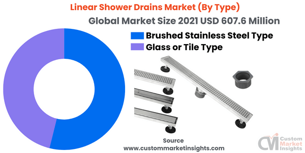 Linear Shower Drains Market (By Type)