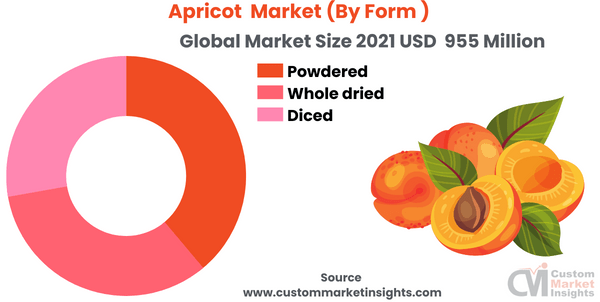 Apricot Market (By Form )