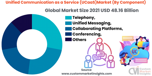 Unified Communication as a Service (UCaaS)Market (By Component)