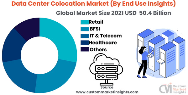 Data Center Colocation Market (By End Use Insights)