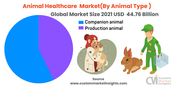 Animal Healthcare Market(By Animal Type )