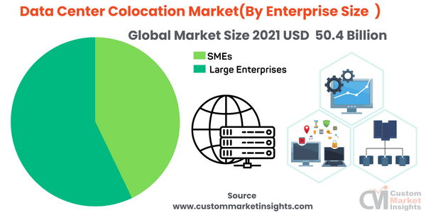 Data Center Colocation Market(By Enterprise Size )