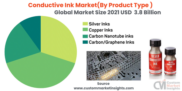 Conductive Ink Market(By Product Type )