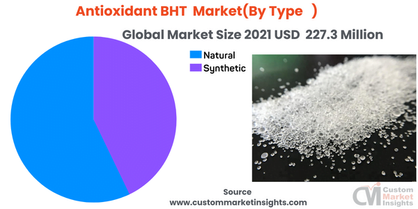 Antioxidant BHT Market(By Type )