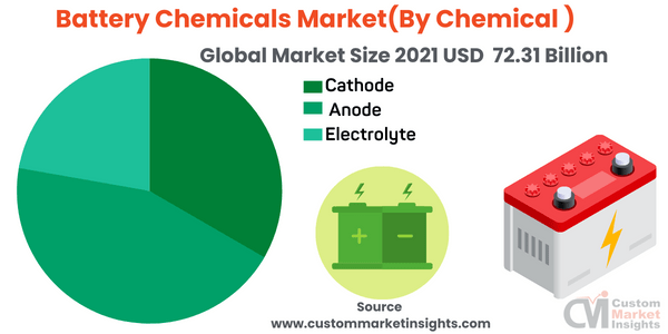 Battery Chemicals Market(By Chemical )
