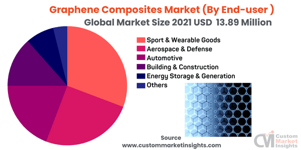 Graphene Composites Market (By End-user )