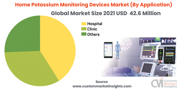 Home Potassium Monitoring Devices Market (By Application)