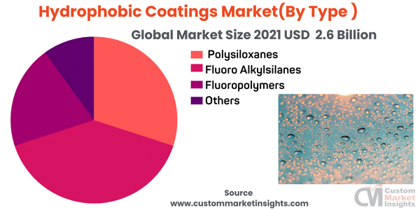 Hydrophobic Coatings Market(By Type )