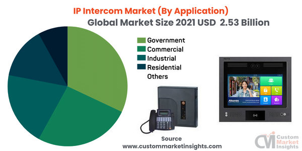 IP Intercom Market (By Application)