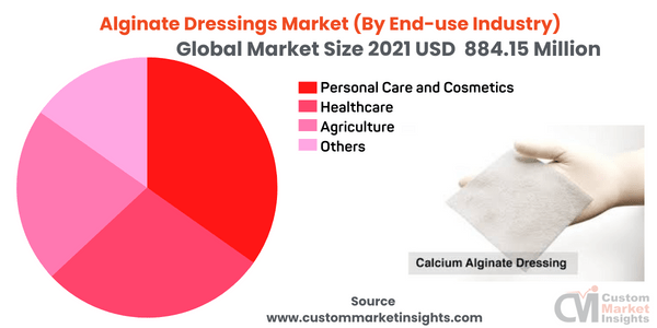 Alginate Dressings Market (By End-use Industry)