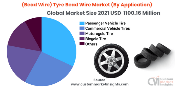 (Bead Wire) Tyre Bead Wire Market (By Application)