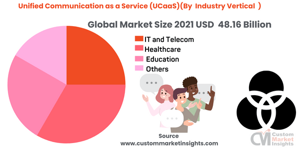 Unified Communication as a Service (UCaaS)(By Industry Vertical )