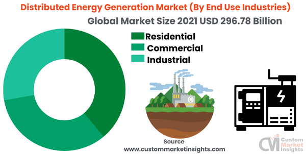 Distributed Energy Generation Market (By End Use Industries)