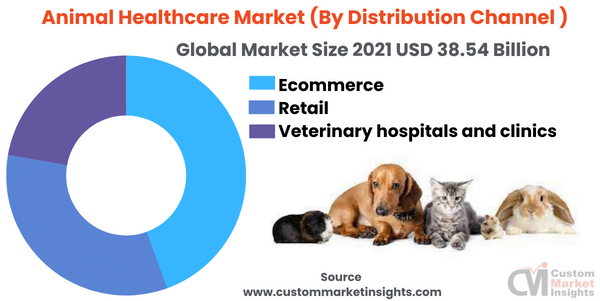 Animal Healthcare Market (By Distribution Channel )