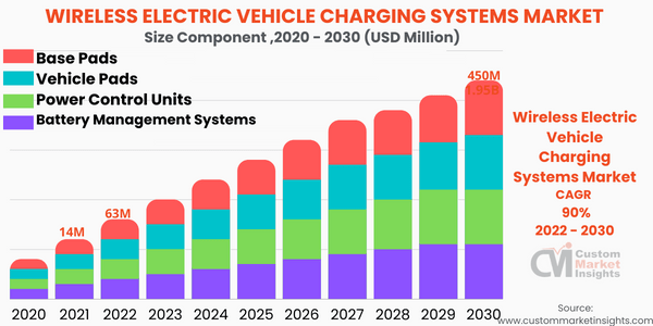 Wireless Electric Vehicle Charging Systems Market (By Component )
