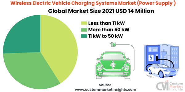 Wireless Electric Vehicle Charging Systems Market (Power Supply)