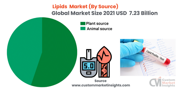 Lipids Market (By Source)