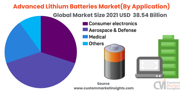 Advanced Lithium Batteries Market(By Application)