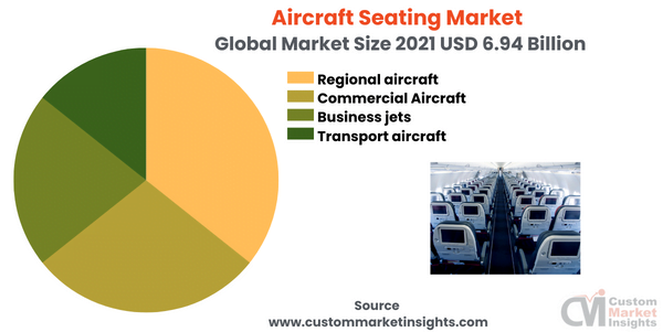 Aircraft Seating Market (By Aircraft Type) 