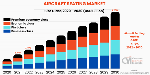 Aircraft Seating Market ( by Class) 