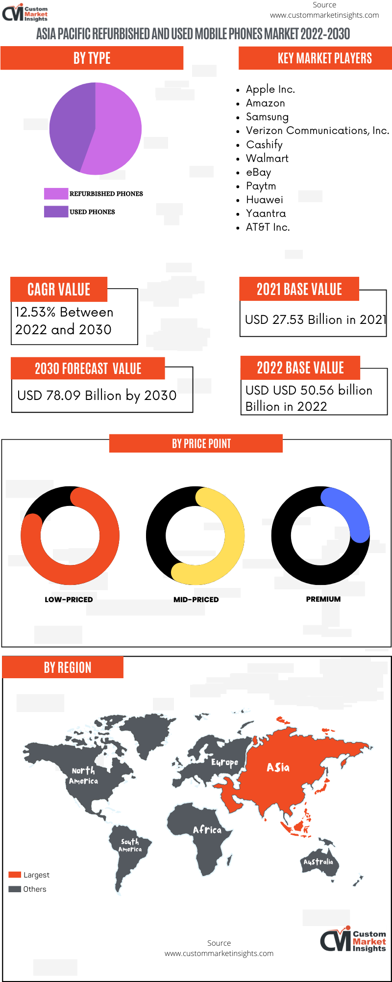 Asia Pacific Refurbished and Used Mobile Phones Market 2022–2030 
