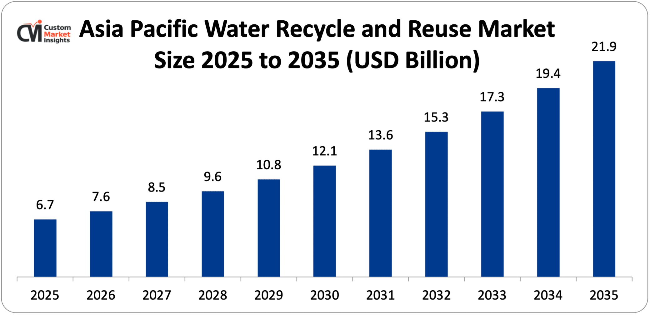 Asia Pacific Water Recycle and Reuse Market Size 2025 to 2035 (USD Billion)