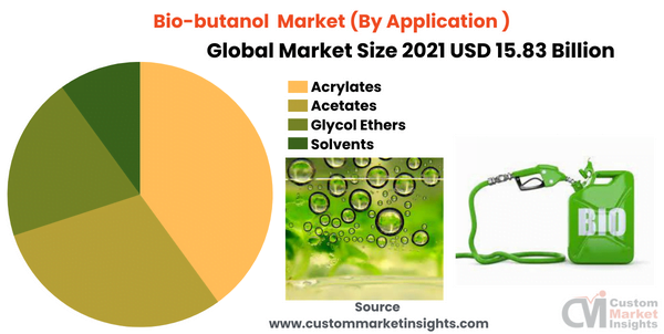 Bio-butanol Market (By Application ) 