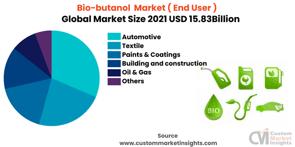 Bio-butanol Market ( End User )