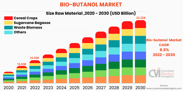 Bio-butanol Market