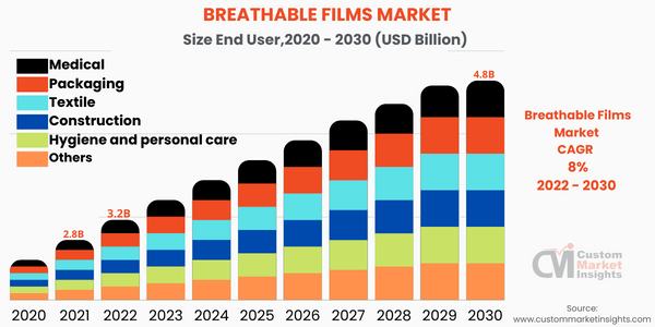  Breathable Films Market (By End User)