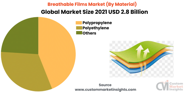 Breathable Films Market (By Material)