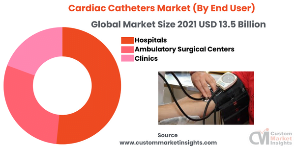  Cardiac Catheters Market  (By End User)