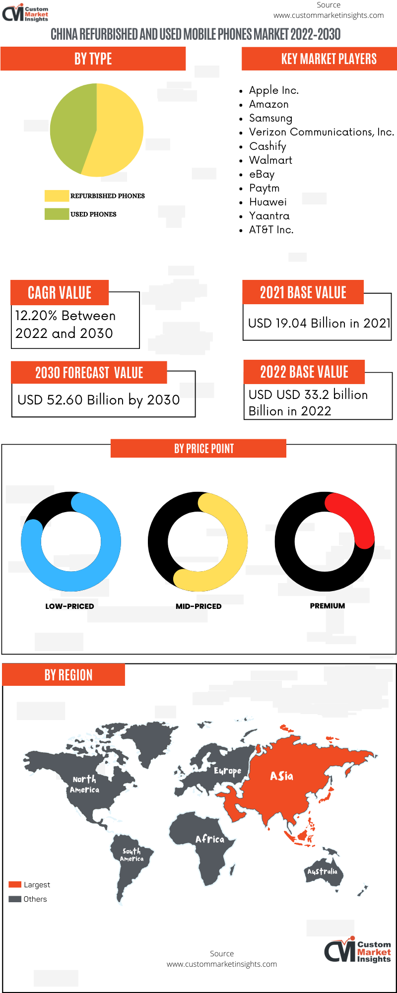 China Refurbished and Used Mobile Phones Market 2022–2030 