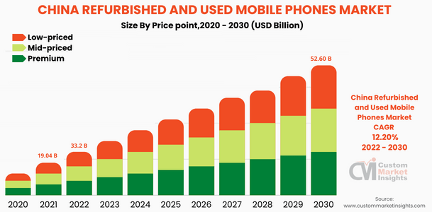 China Refurbished and Used Mobile Phones Market By ( Price point )