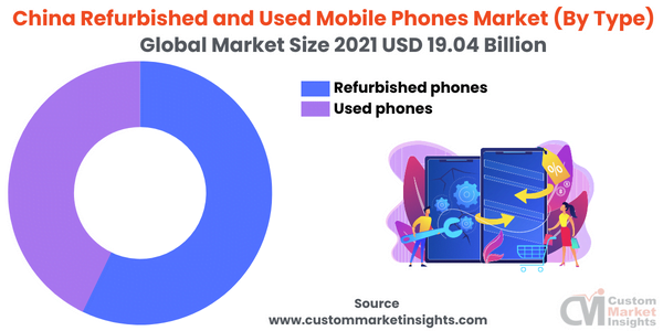 China Refurbished and Used Mobile Phones Market (By Type)