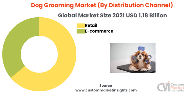 Dog Grooming Market (By Distribution Channel)