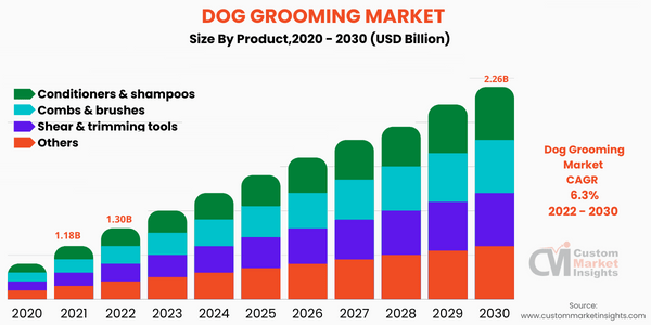 Dog Grooming Market (By Product)
