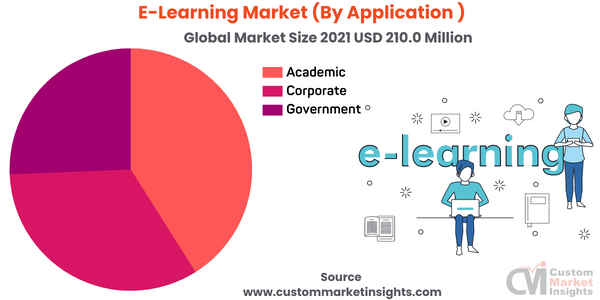  E-Learning Market (By Application ) 