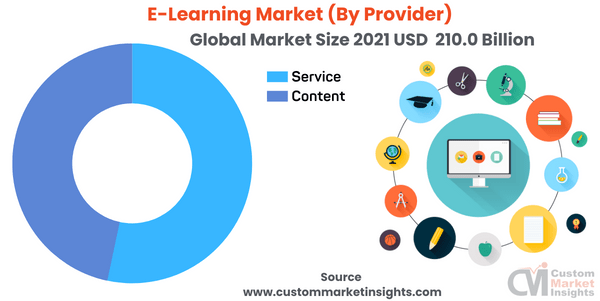E-Learning Market (By Provider) 
