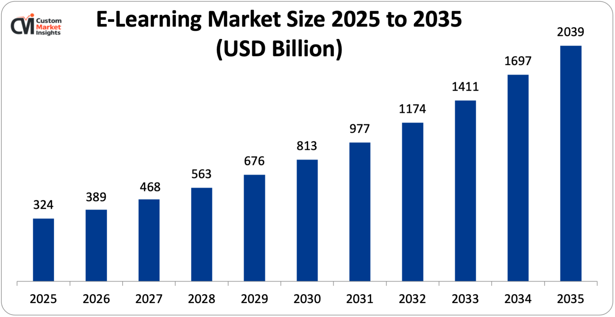 E-Learning Market Size 2025 to 2035 (USD Billion)