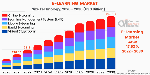 E-Learning Market 