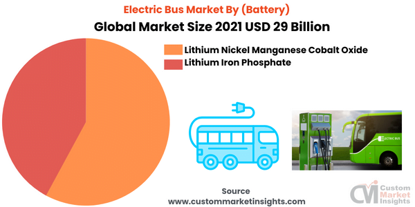 Electric Bus Market (By Battery)