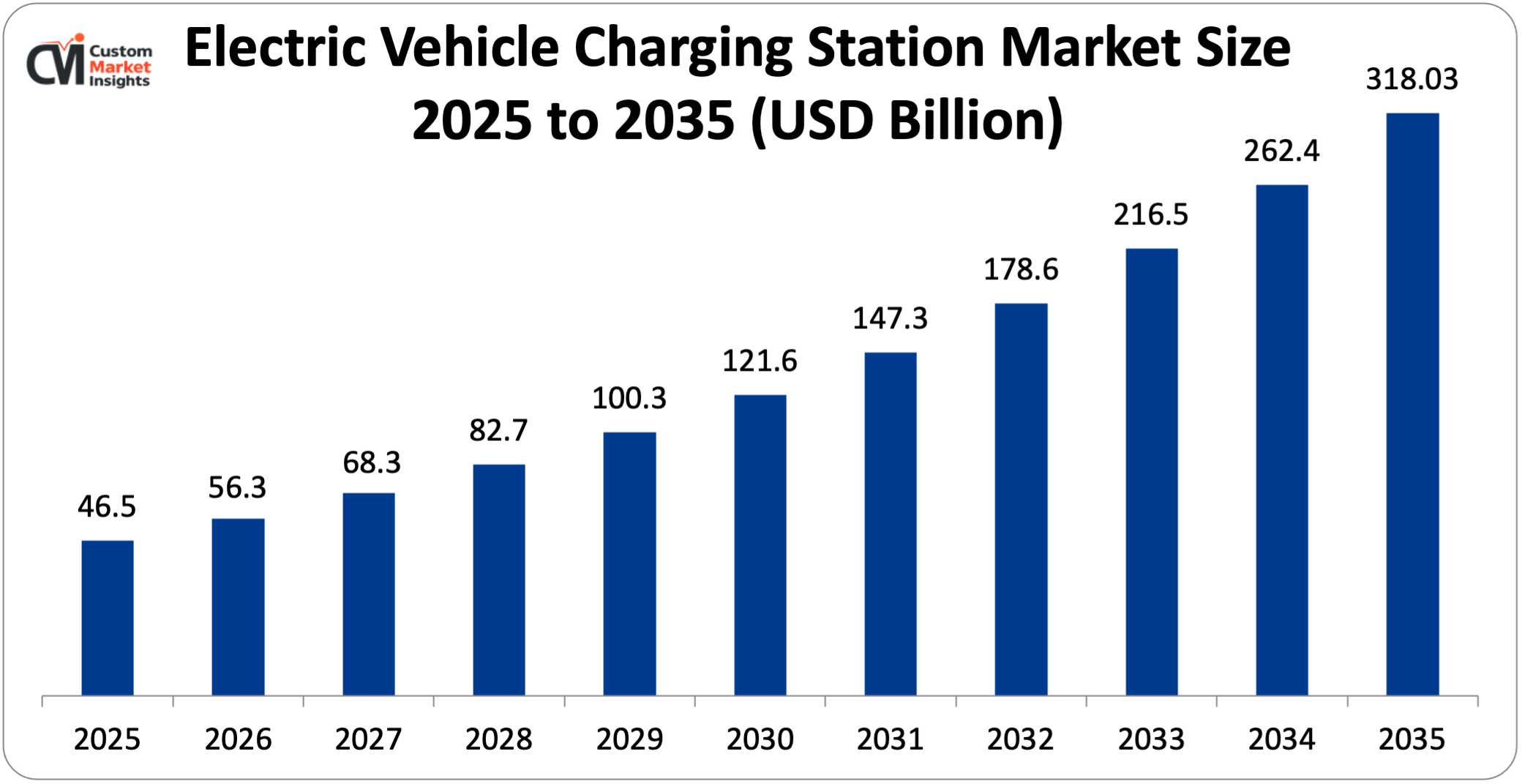 Electric Vehicle Charging Station Market Size 2025 to 2035 (USD Billion)
