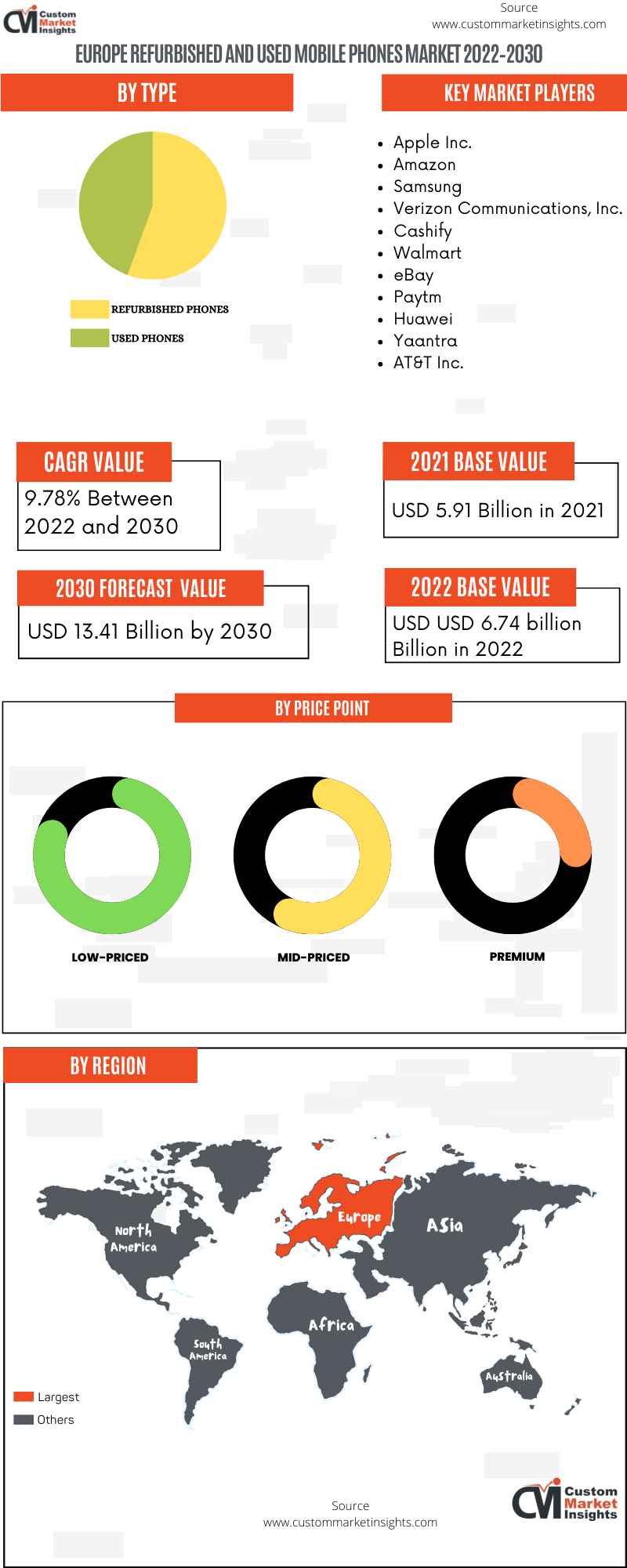 Europe Refurbished and Used Mobile Phones Market
