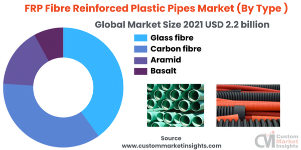 FRP Fibre Reinforced Plastic Pipes Market (By Type )