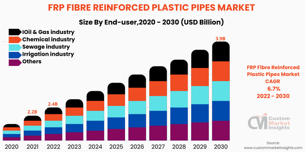  FRP Fibre Reinforced Plastic Pipes