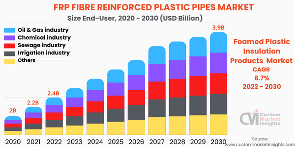 FRP Fibre Reinforced Plastic Pipes Market 