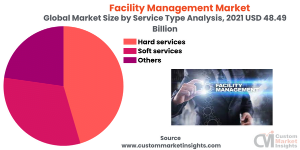 Facility Management Market (By Service Type Analysis) 