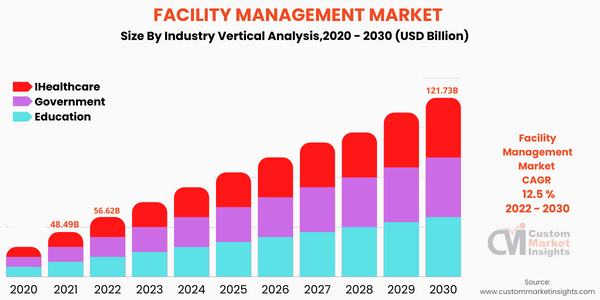 Facility Management Market ( by Industry Vertical Analysis) 